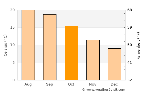 Adaúfe average temperature in October