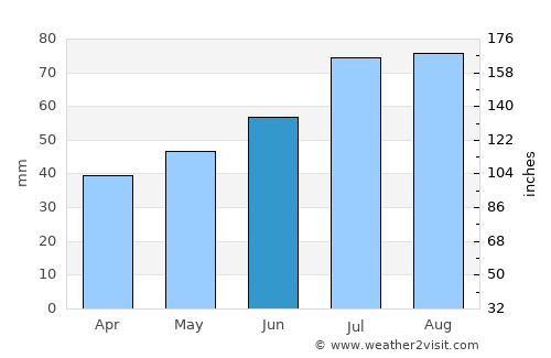 Ādaži average rain in June