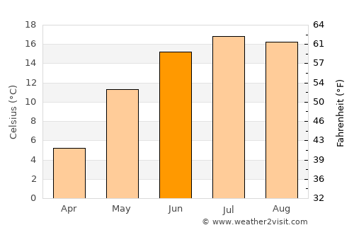 Ādaži average temperature in June