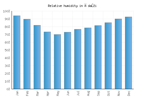 Ādaži relative humidity averages