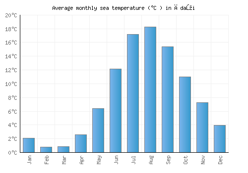 Ādaži average sea temperature chart (Celsius)