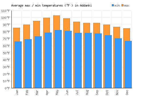 Addanki average minimum / maximum temperatures (Fahrenheit)