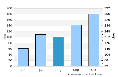 Addanki average rain in August