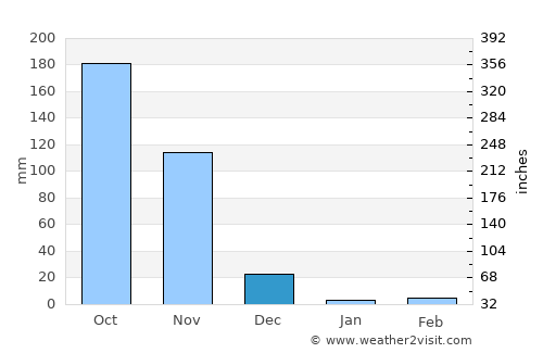 Addanki average rain in December