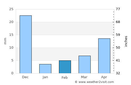 Addanki average rain in February