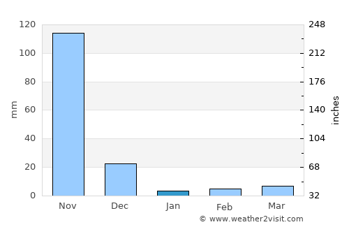 Addanki average rain in January