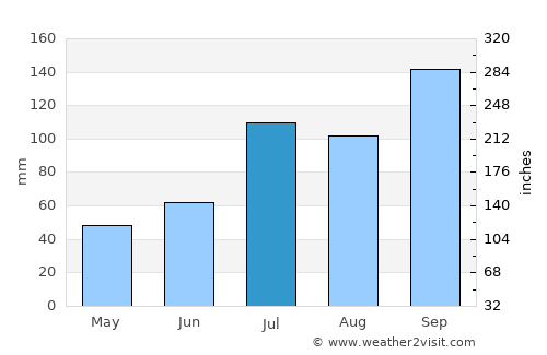 Addanki average rain in July