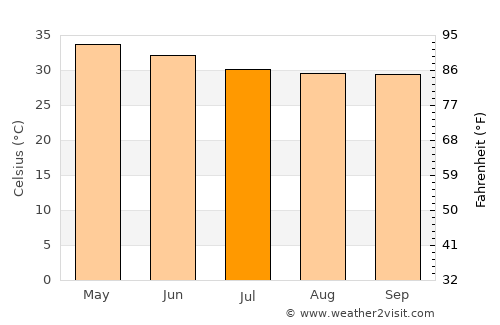 Addanki average temperature in July