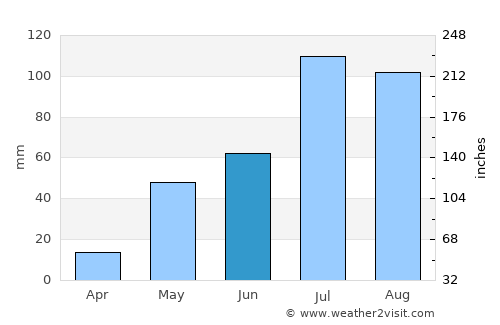 Addanki average rain in June