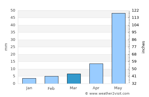 Addanki average rain in March