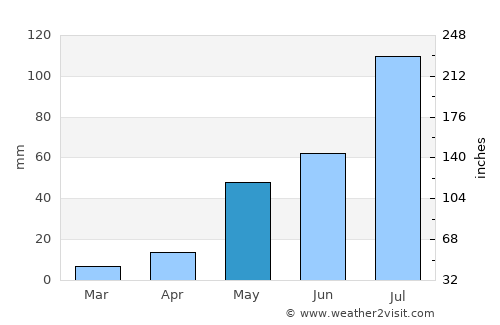 Addanki average rain in May