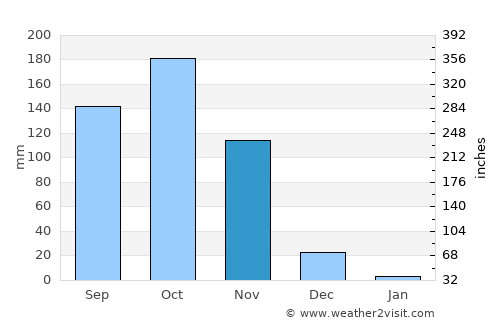 Addanki average rain in November