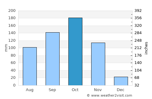 Addanki average rain in October