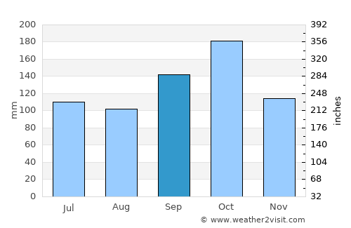 Addanki average rain in September