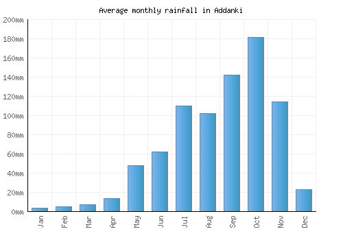 Addanki monthly rainfall chart (mm)