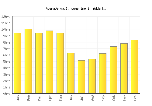 Addanki average daily sunshine chart