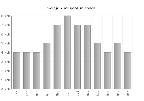 Addanki average winspeed by month (mph)