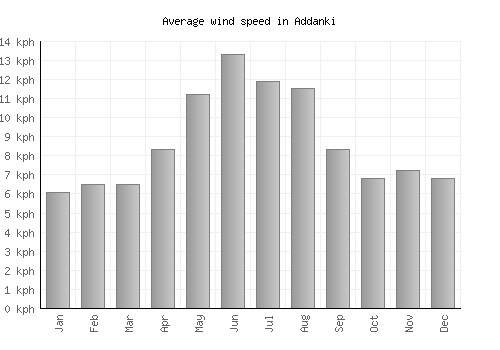 Addanki average winspeed by month (km/h)