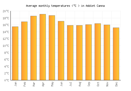 Addiet Canna average temperature chart (Celsius)