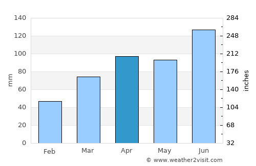 Addis Ababa average rain in April