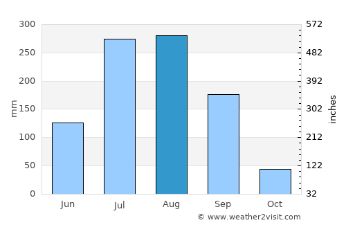 Addis Ababa average rain in August