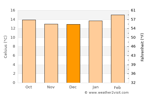 Addis Ababa average temperature in December
