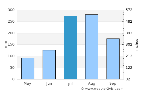 Addis Ababa average rain in July