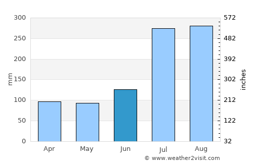 Addis Ababa average rain in June