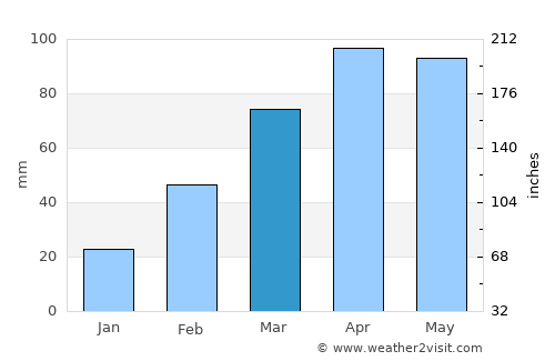 Addis Ababa average rain in March