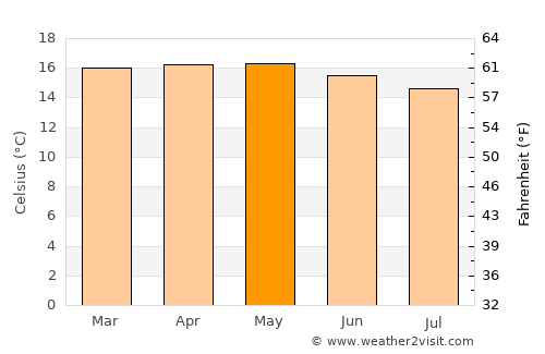 Addis Ababa average temperature in May