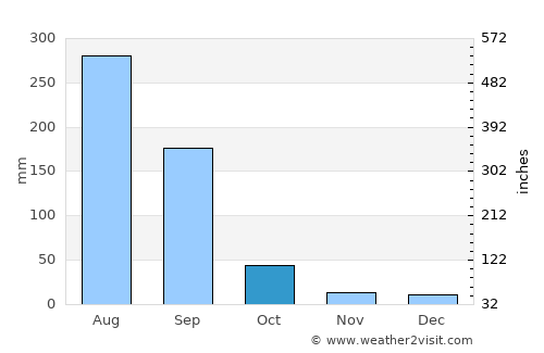 Addis Ababa average rain in October