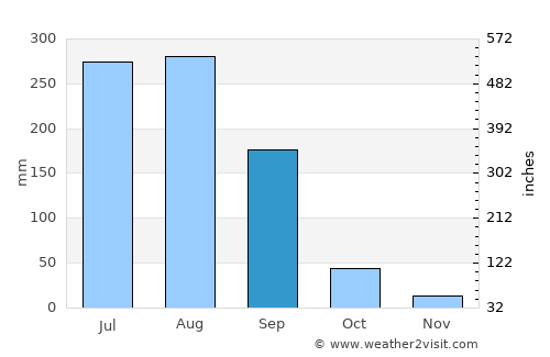 Addis Ababa average rain in September