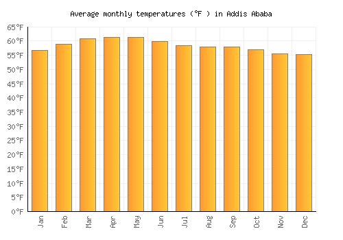 Addis Ababa average temperature chart (Fahrenheit)