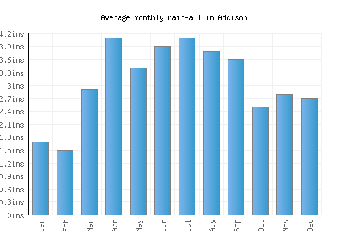 Addison monthly rainfall chart (inches)