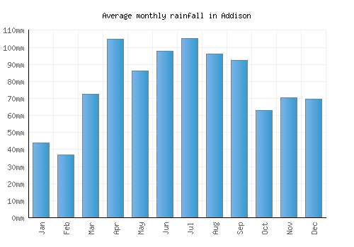 Addison monthly rainfall chart (mm)