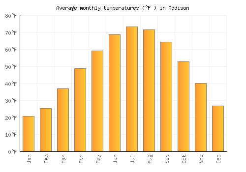 Addison average temperature chart (Fahrenheit)