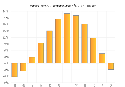 Addison average temperature chart (Celsius)
