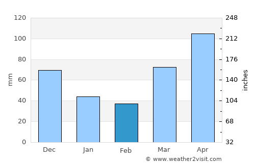 Addison average rain in February