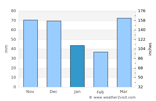 Addison average rain in January