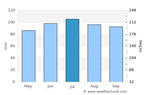 Addison average rain in July