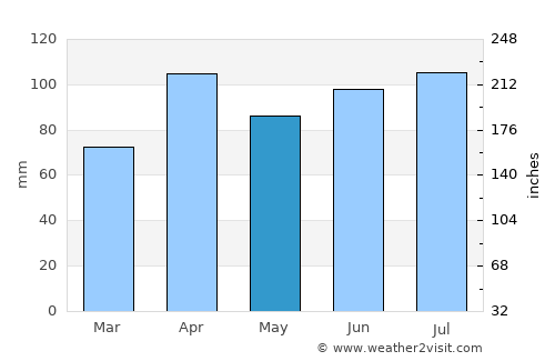 Addison average rain in May