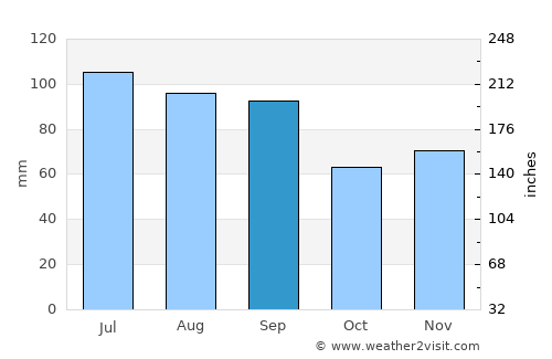 Addison average rain in September