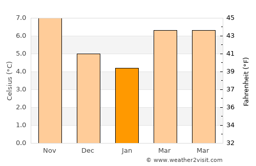 Addlestone average temperature in January