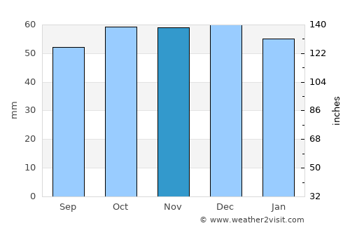 Addlestone average rain in November