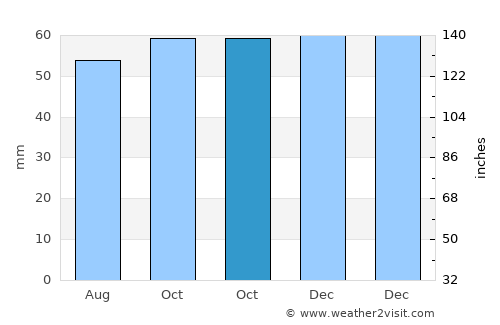 Addlestone average rain in October