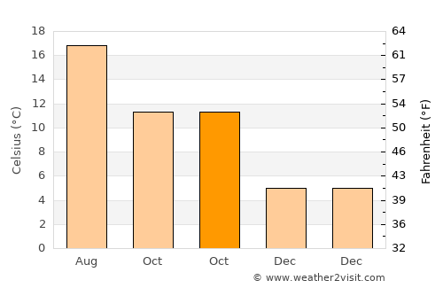 Addlestone average temperature in October