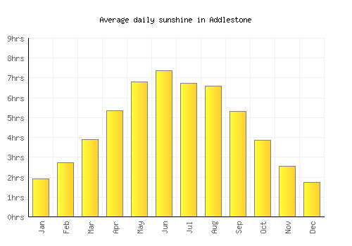 Addlestone average daily sunshine chart