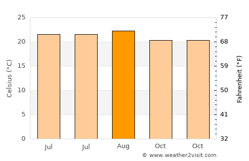 Adeje average temperature in August