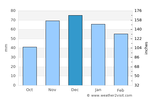 Adeje average rain in December