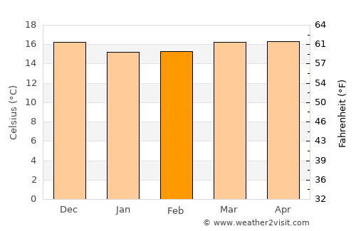 Adeje average temperature in February
